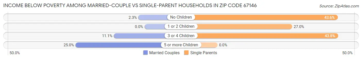 Income Below Poverty Among Married-Couple vs Single-Parent Households in Zip Code 67146