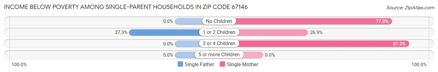 Income Below Poverty Among Single-Parent Households in Zip Code 67146