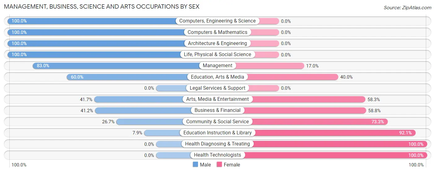Management, Business, Science and Arts Occupations by Sex in Zip Code 67146
