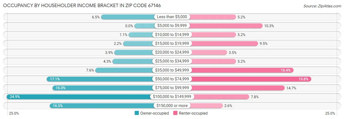 Occupancy by Householder Income Bracket in Zip Code 67146