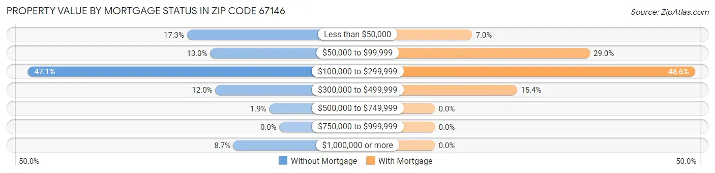 Property Value by Mortgage Status in Zip Code 67146
