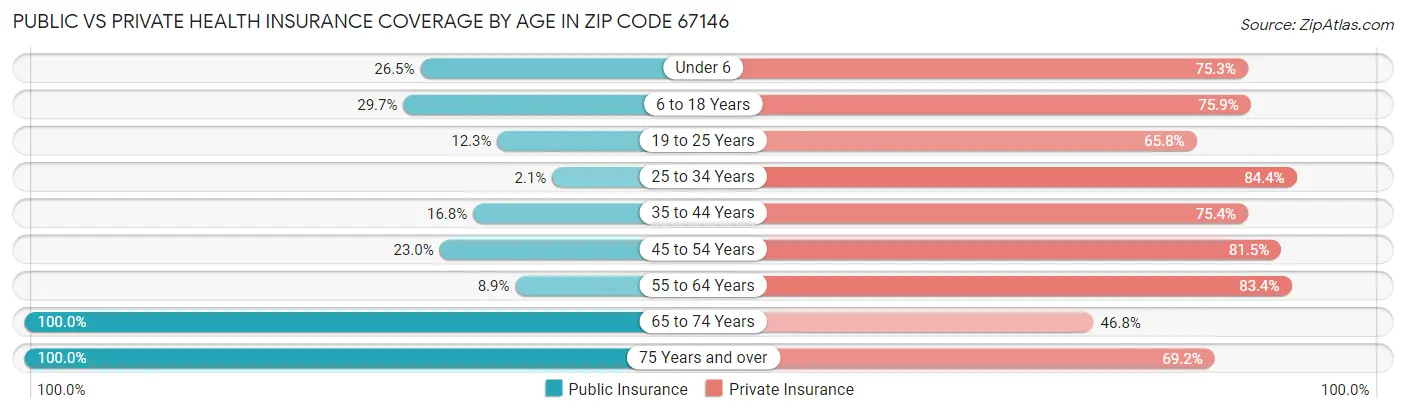 Public vs Private Health Insurance Coverage by Age in Zip Code 67146