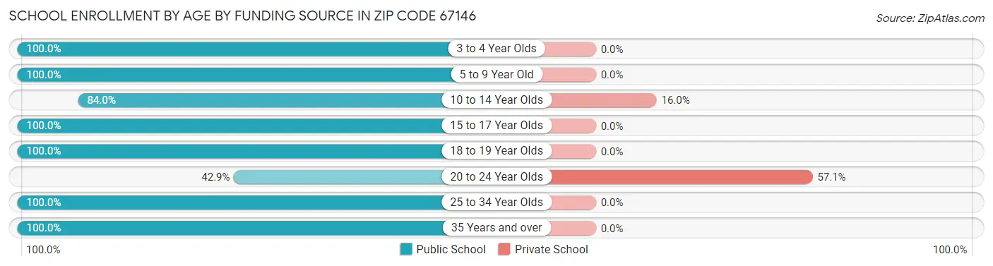 School Enrollment by Age by Funding Source in Zip Code 67146
