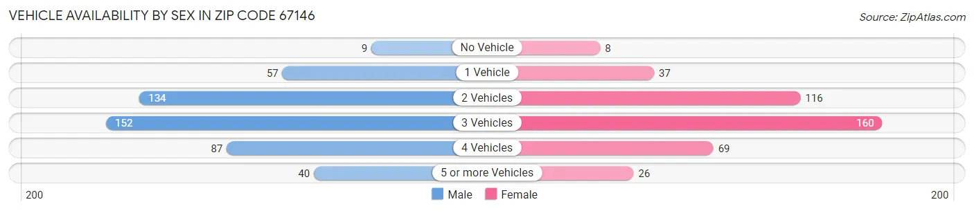 Vehicle Availability by Sex in Zip Code 67146