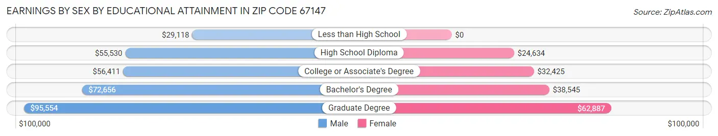 Earnings by Sex by Educational Attainment in Zip Code 67147