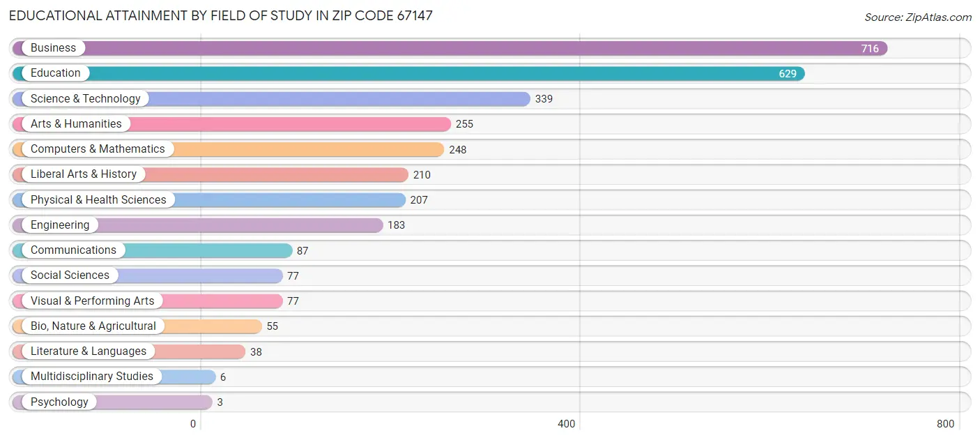Educational Attainment by Field of Study in Zip Code 67147