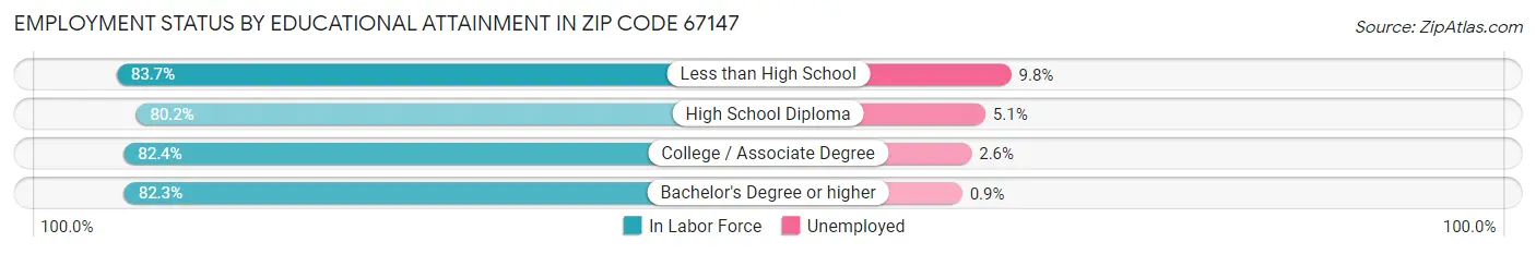 Employment Status by Educational Attainment in Zip Code 67147