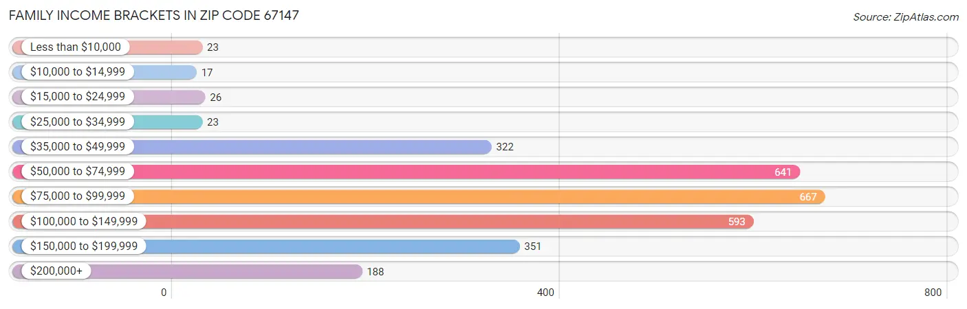 Family Income Brackets in Zip Code 67147