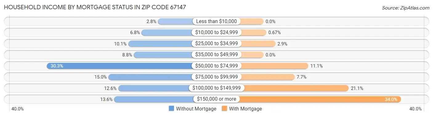Household Income by Mortgage Status in Zip Code 67147