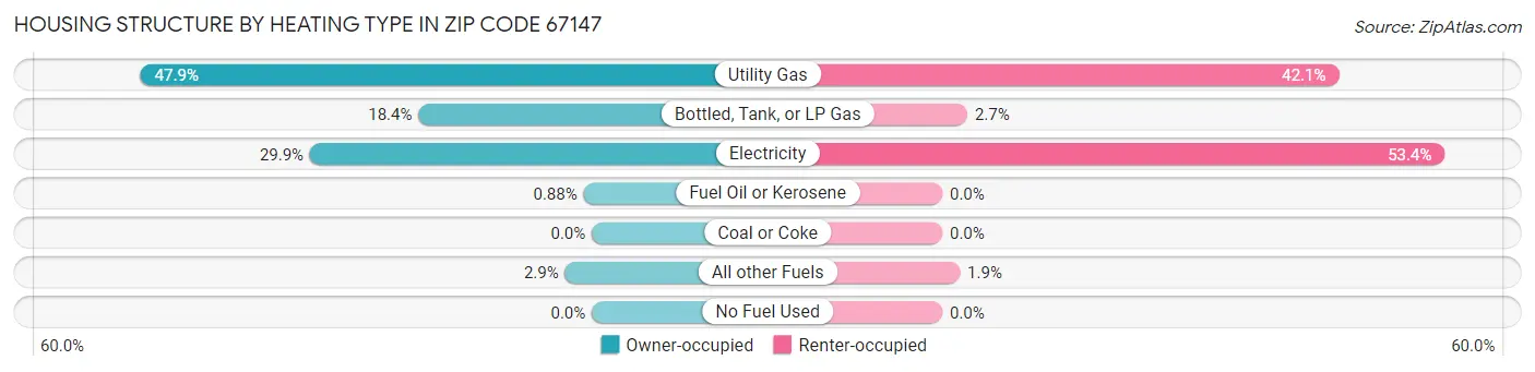 Housing Structure by Heating Type in Zip Code 67147