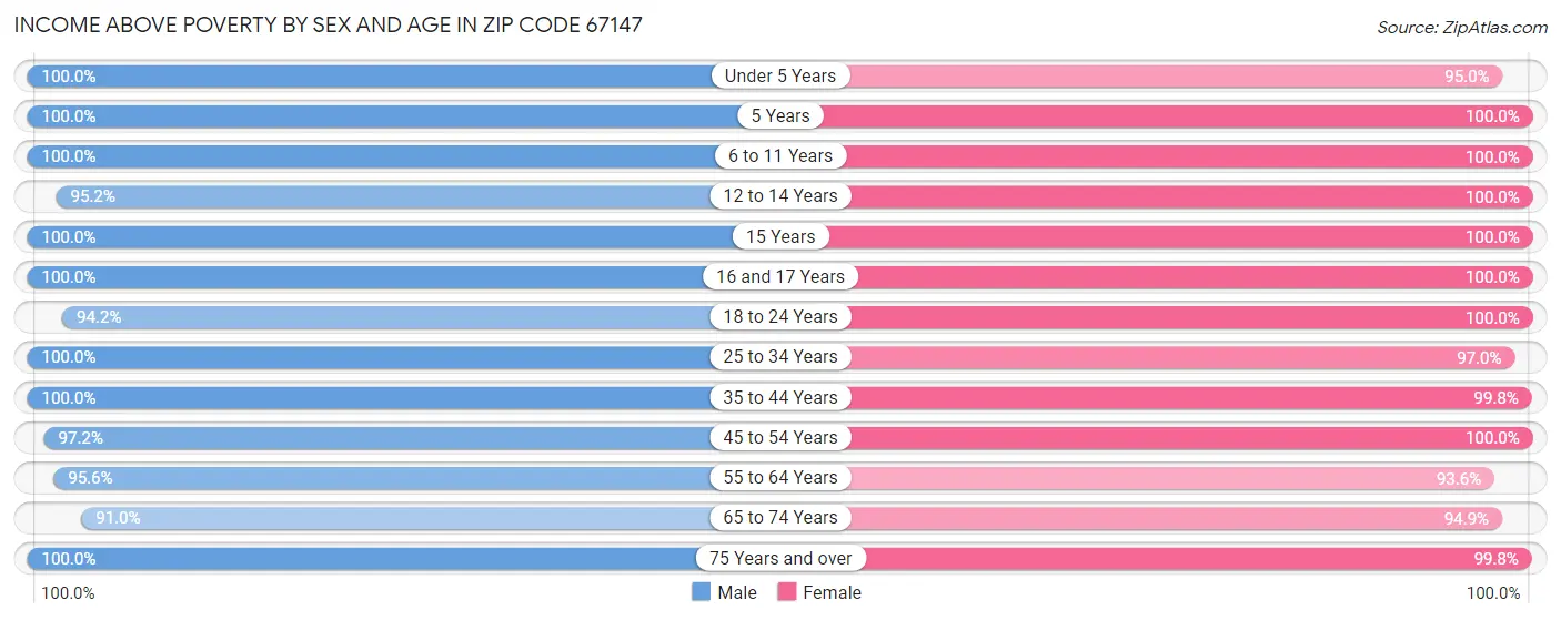 Income Above Poverty by Sex and Age in Zip Code 67147