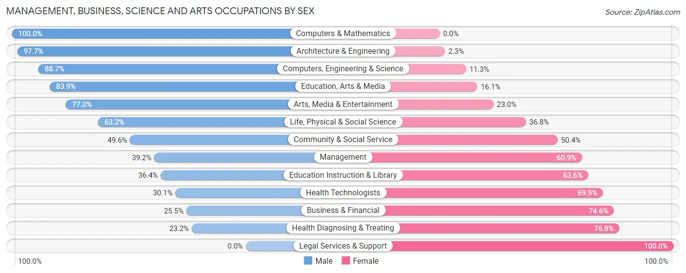 Management, Business, Science and Arts Occupations by Sex in Zip Code 67147