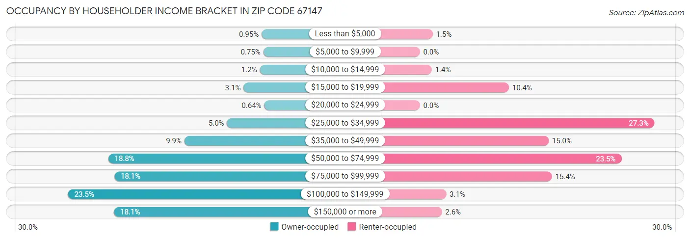 Occupancy by Householder Income Bracket in Zip Code 67147