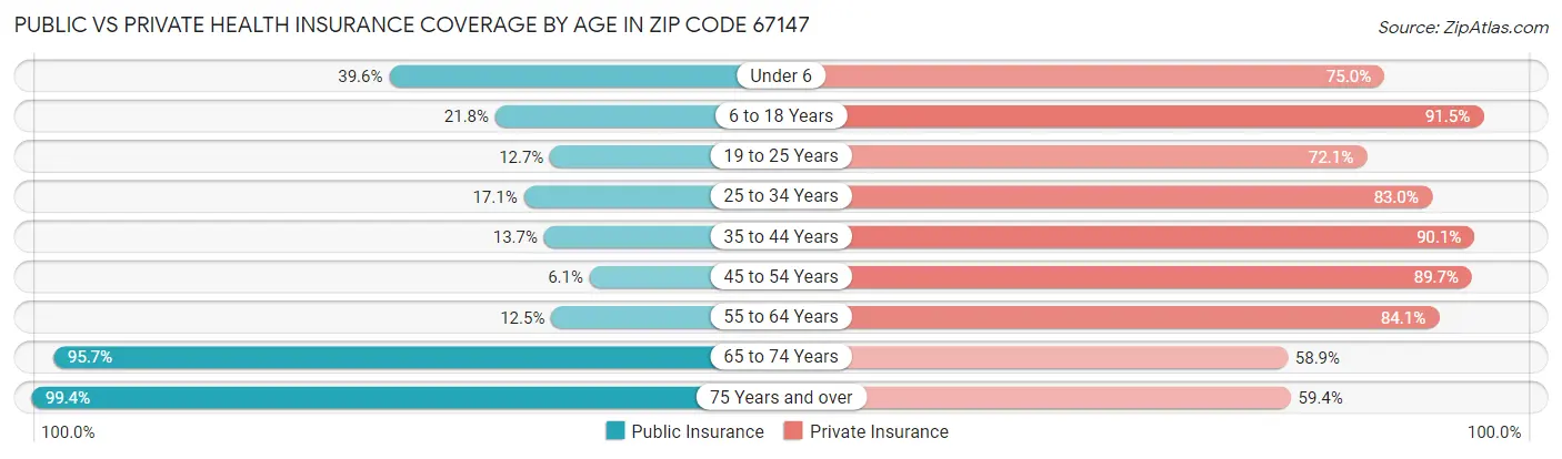 Public vs Private Health Insurance Coverage by Age in Zip Code 67147