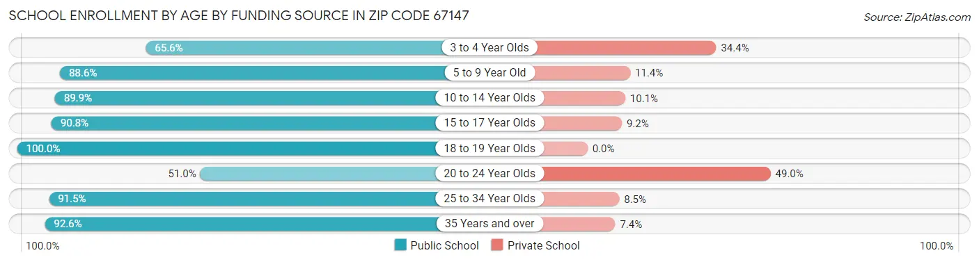 School Enrollment by Age by Funding Source in Zip Code 67147