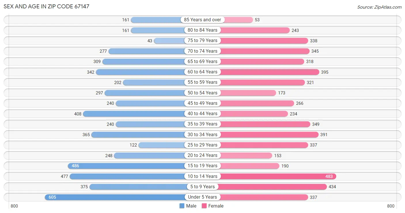 Sex and Age in Zip Code 67147