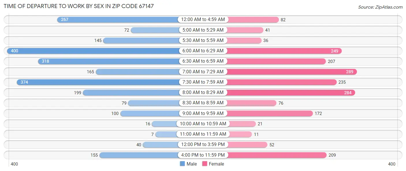 Time of Departure to Work by Sex in Zip Code 67147