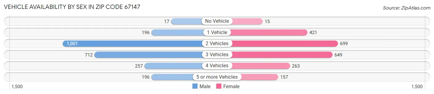 Vehicle Availability by Sex in Zip Code 67147