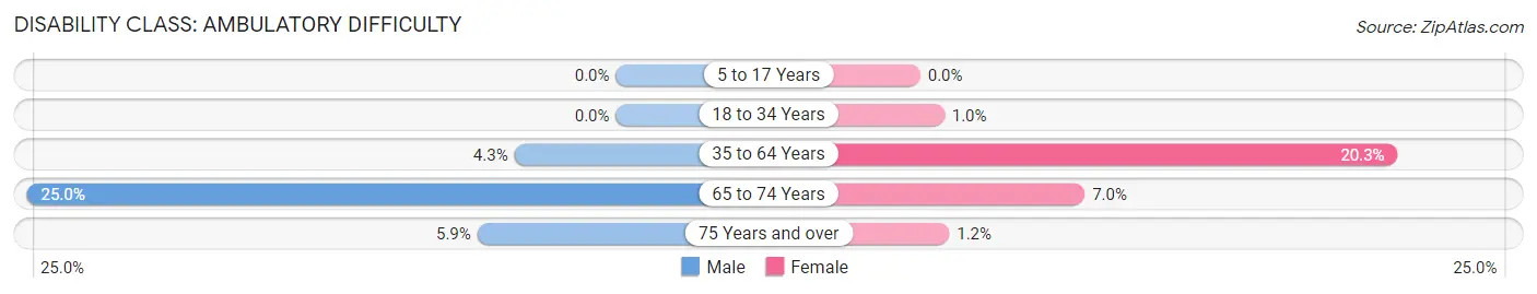 Disability in Zip Code 67149: <span>Ambulatory Difficulty</span>