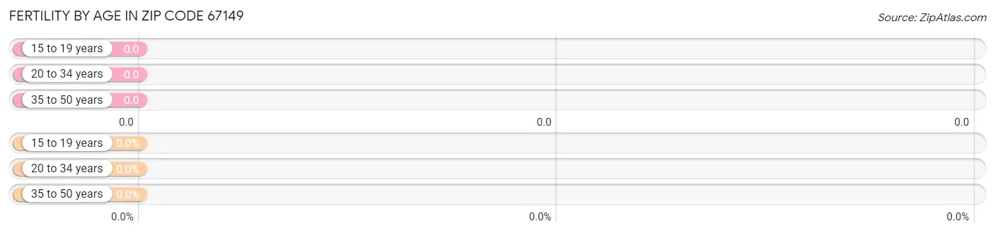 Female Fertility by Age in Zip Code 67149