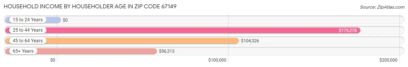 Household Income by Householder Age in Zip Code 67149