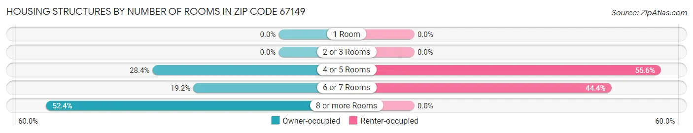 Housing Structures by Number of Rooms in Zip Code 67149