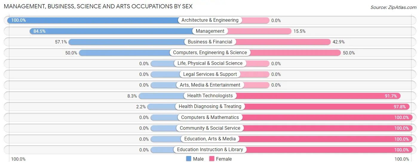 Management, Business, Science and Arts Occupations by Sex in Zip Code 67149