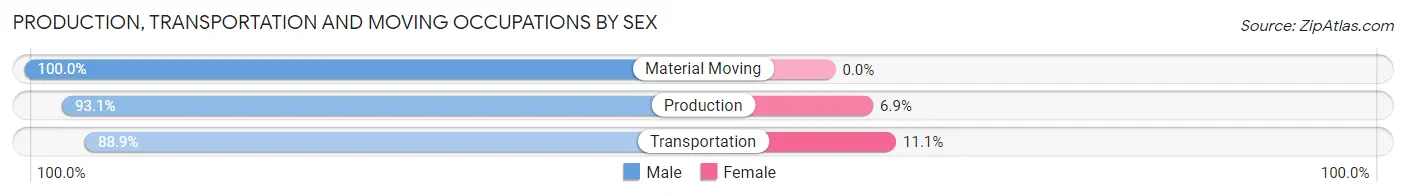 Production, Transportation and Moving Occupations by Sex in Zip Code 67149