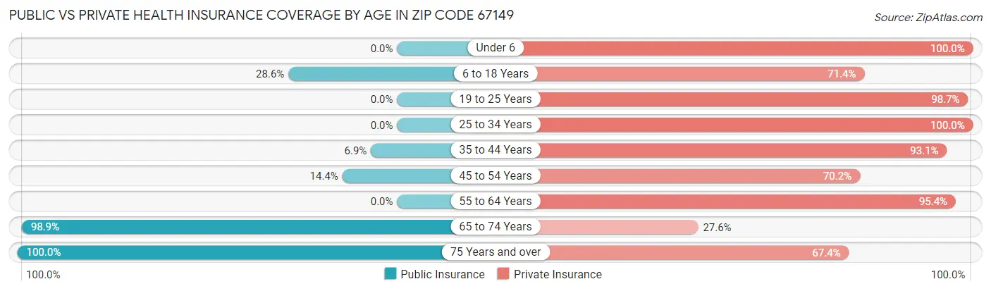 Public vs Private Health Insurance Coverage by Age in Zip Code 67149