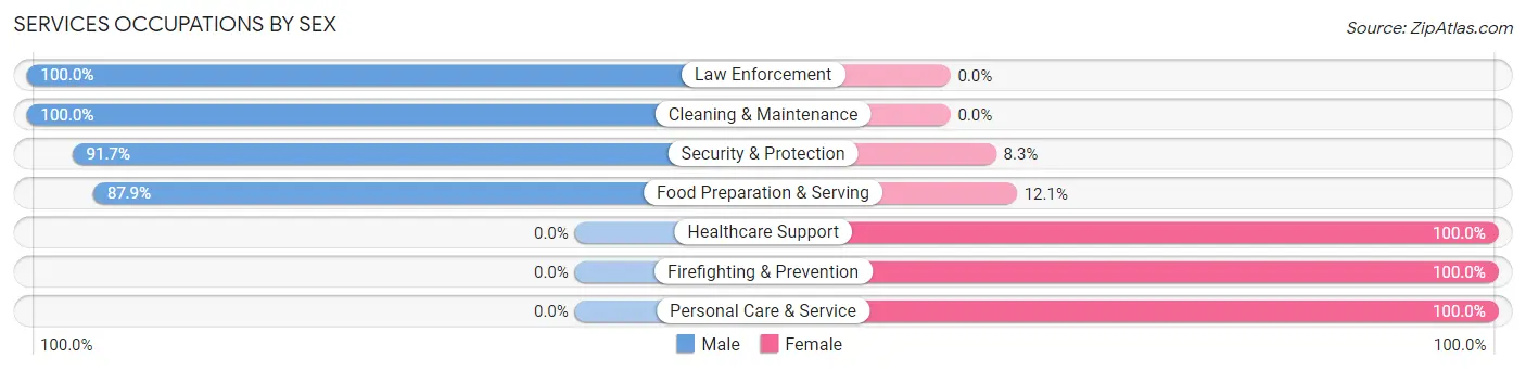 Services Occupations by Sex in Zip Code 67149