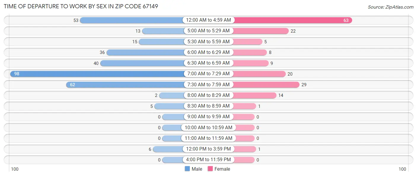 Time of Departure to Work by Sex in Zip Code 67149