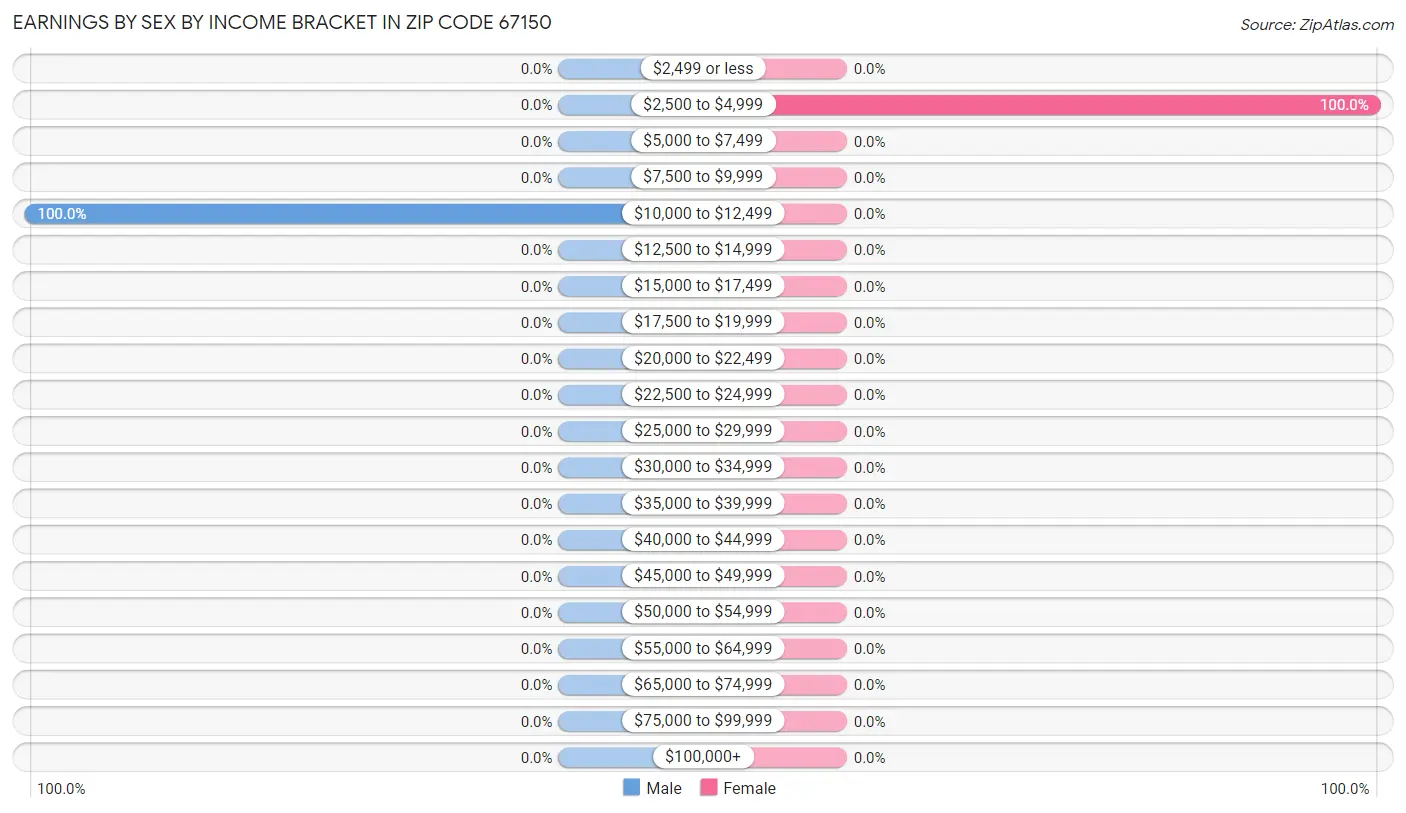 Earnings by Sex by Income Bracket in Zip Code 67150