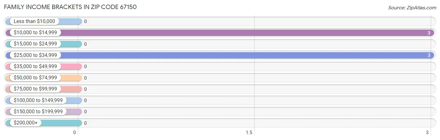 Family Income Brackets in Zip Code 67150