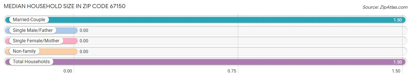 Median Household Size in Zip Code 67150