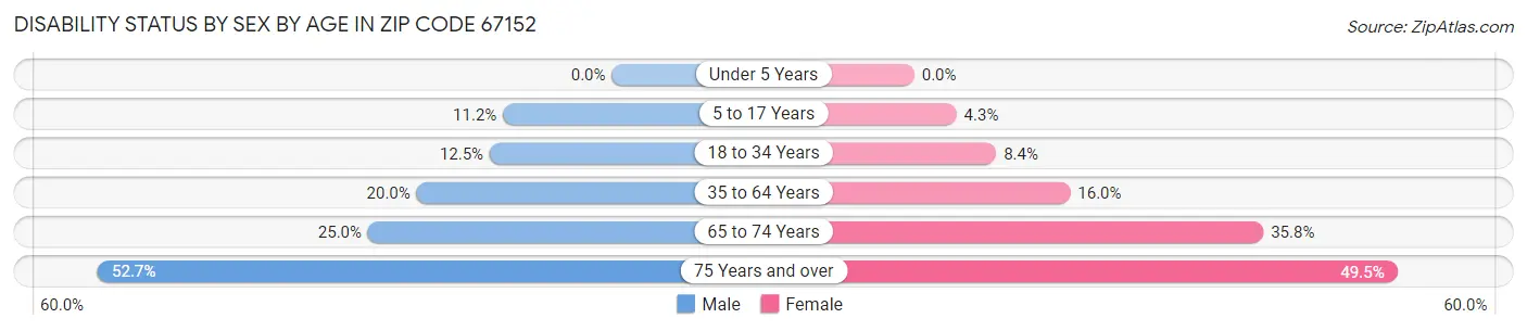 Disability Status by Sex by Age in Zip Code 67152