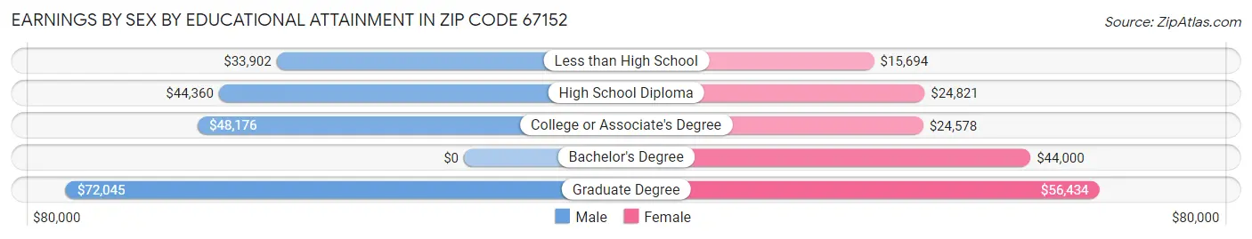 Earnings by Sex by Educational Attainment in Zip Code 67152