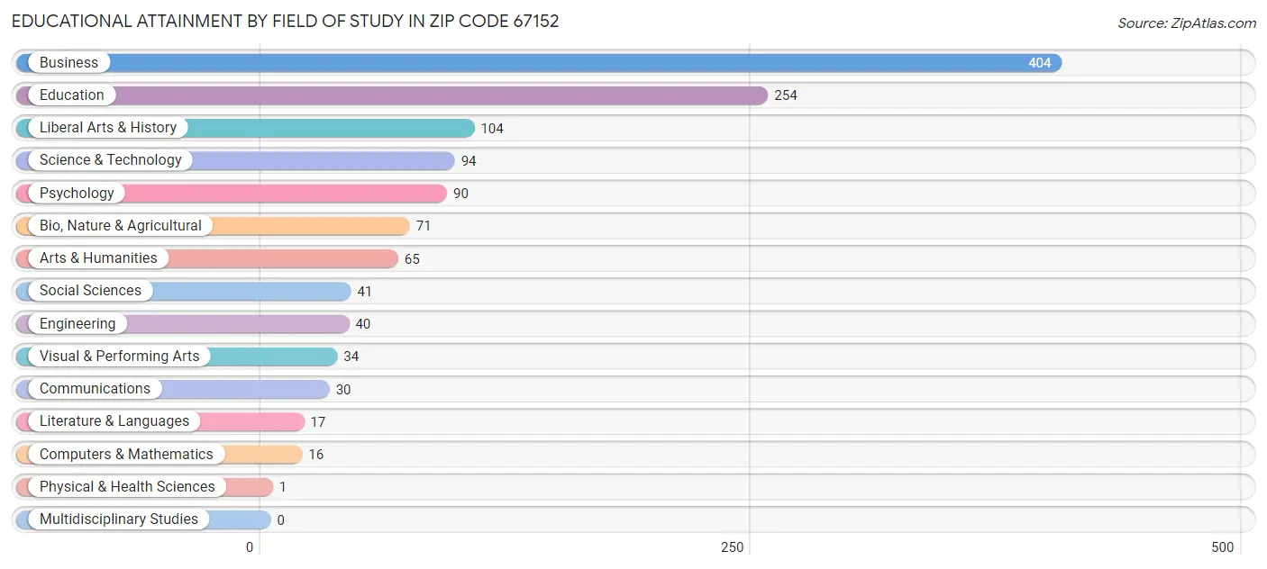Educational Attainment by Field of Study in Zip Code 67152