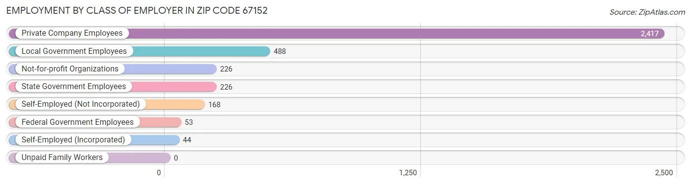 Employment by Class of Employer in Zip Code 67152