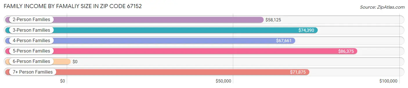 Family Income by Famaliy Size in Zip Code 67152