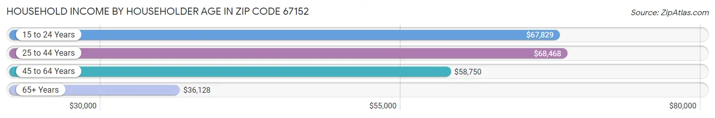 Household Income by Householder Age in Zip Code 67152