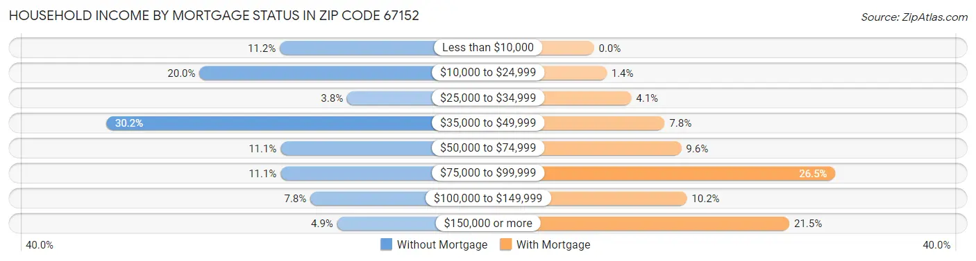 Household Income by Mortgage Status in Zip Code 67152