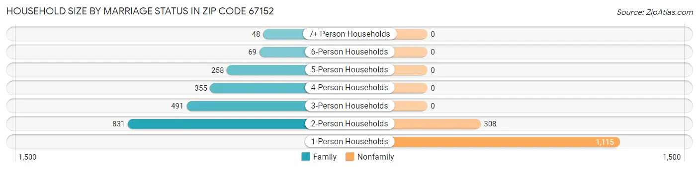 Household Size by Marriage Status in Zip Code 67152