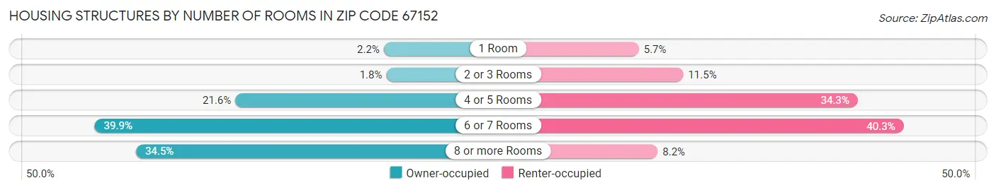 Housing Structures by Number of Rooms in Zip Code 67152