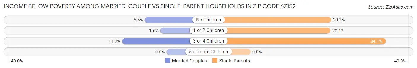 Income Below Poverty Among Married-Couple vs Single-Parent Households in Zip Code 67152