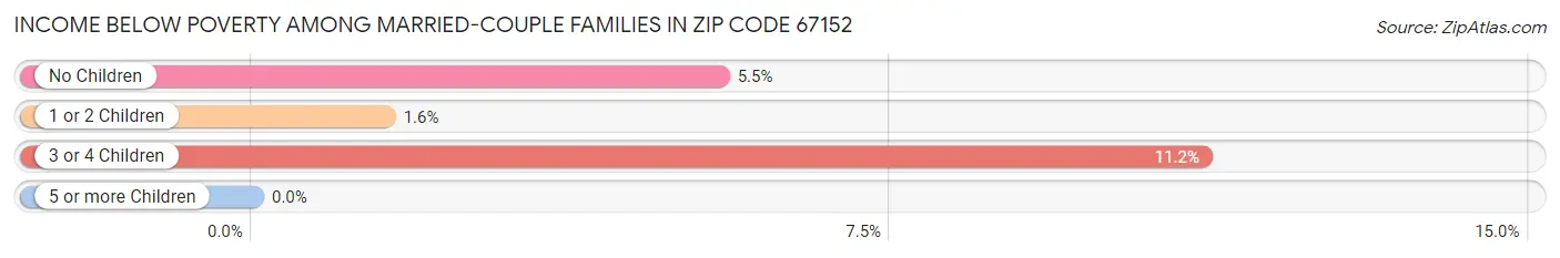 Income Below Poverty Among Married-Couple Families in Zip Code 67152