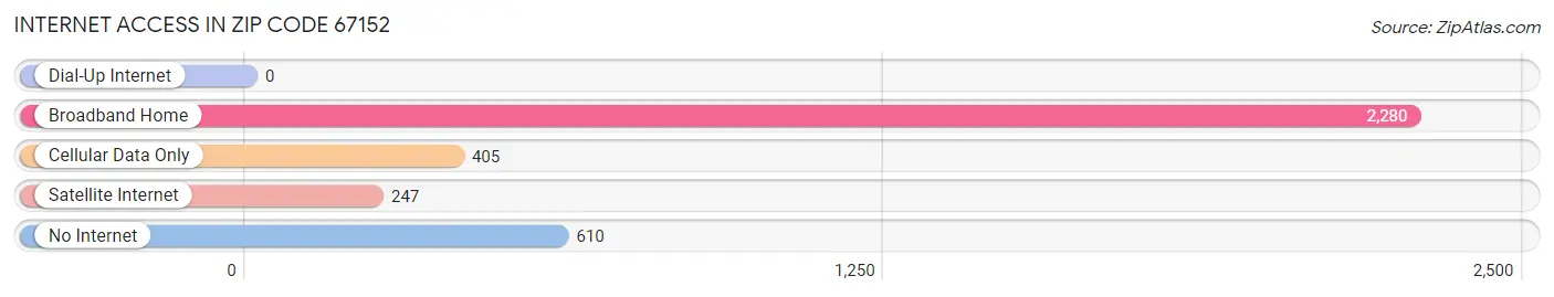 Internet Access in Zip Code 67152