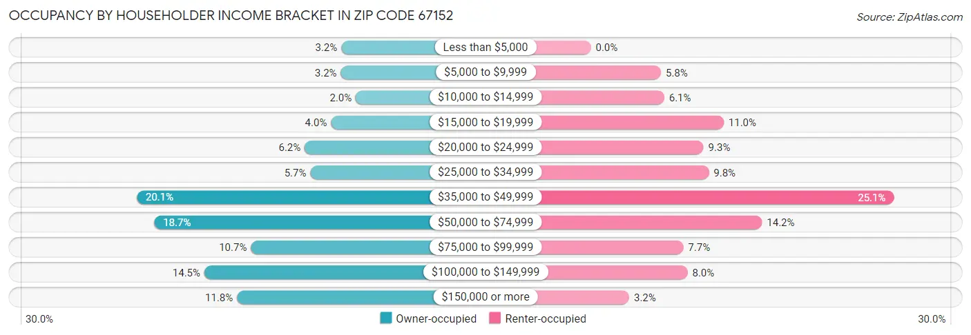 Occupancy by Householder Income Bracket in Zip Code 67152
