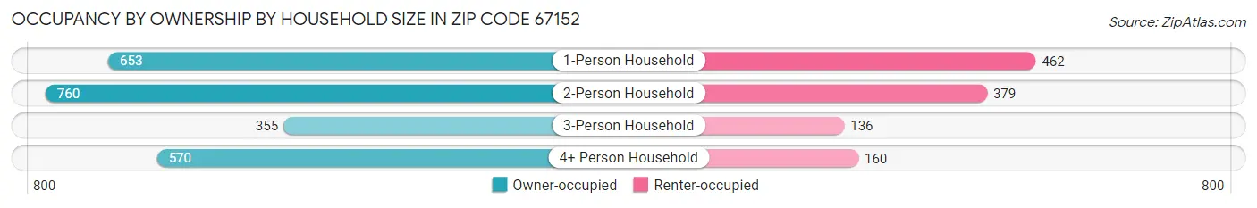 Occupancy by Ownership by Household Size in Zip Code 67152