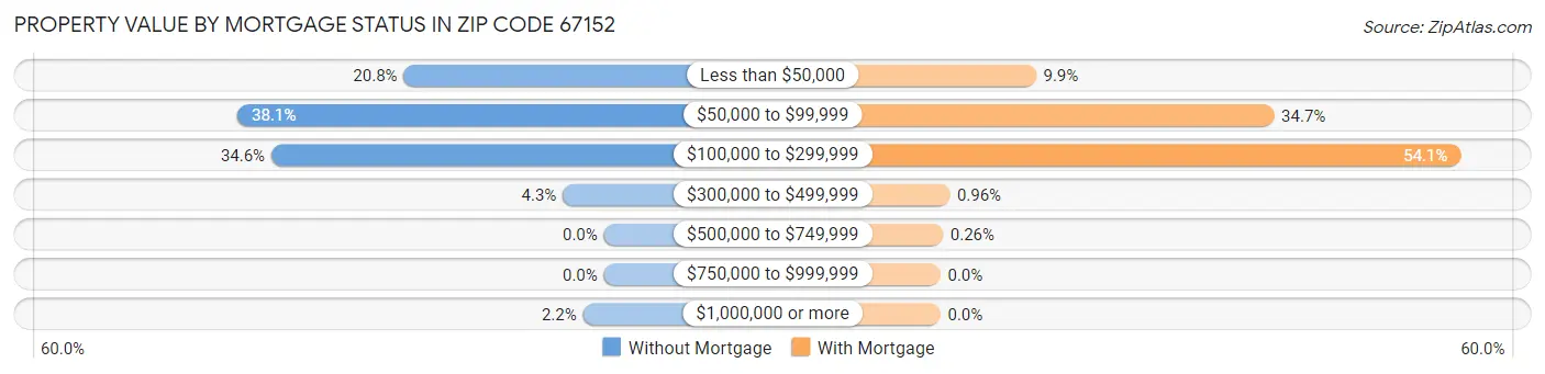 Property Value by Mortgage Status in Zip Code 67152