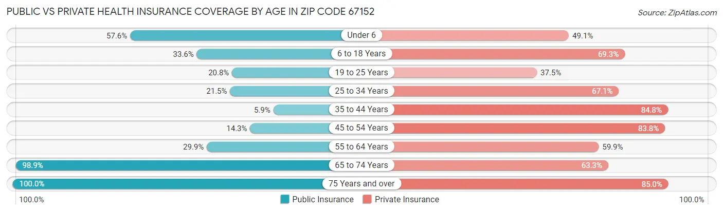 Public vs Private Health Insurance Coverage by Age in Zip Code 67152